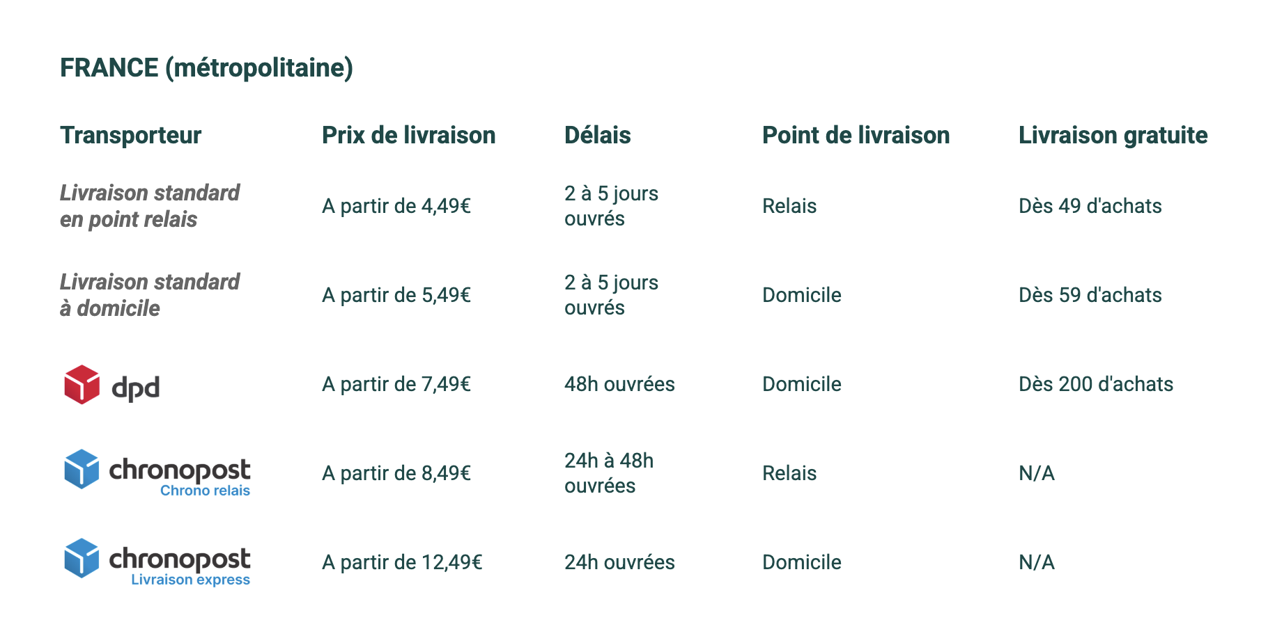 Frais de port France
